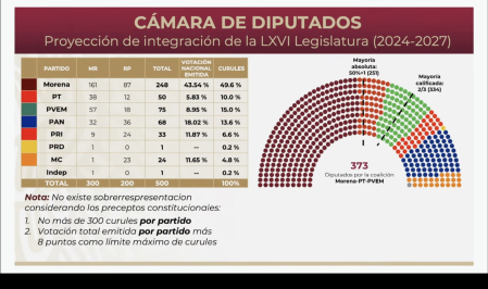 Luisa María Alcalde mostró una gráfica para explicar por qué no hay sobrerepresentación.